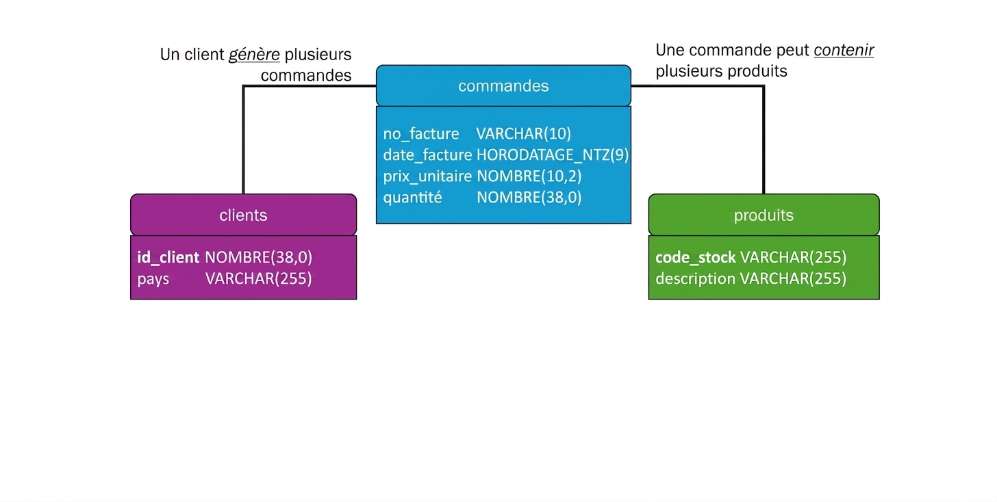 Modèle de données physique du commerce électronique, ajout des types de données