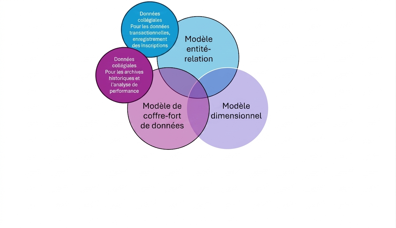 Données collégiales dans des modèles, diagramme de Venn