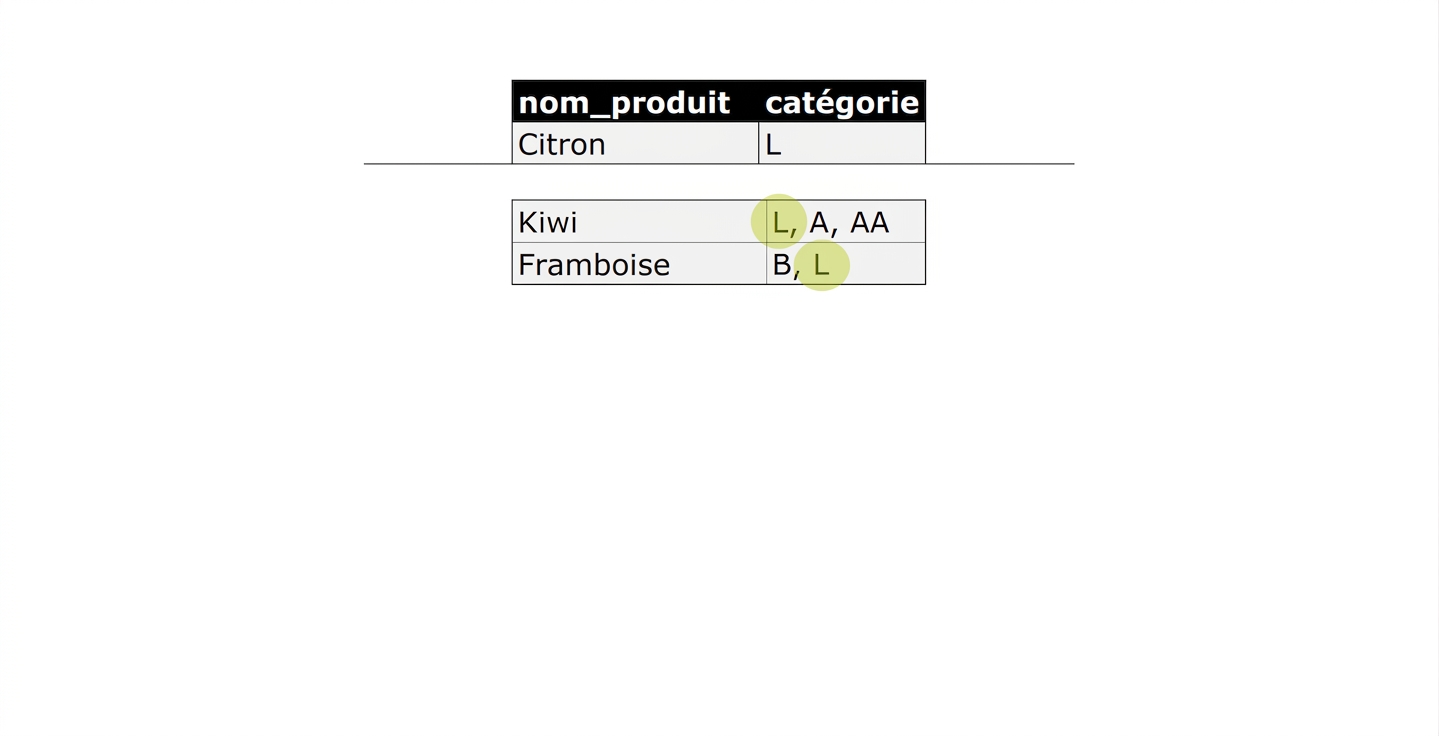 Liste de tous les produits contenant L
