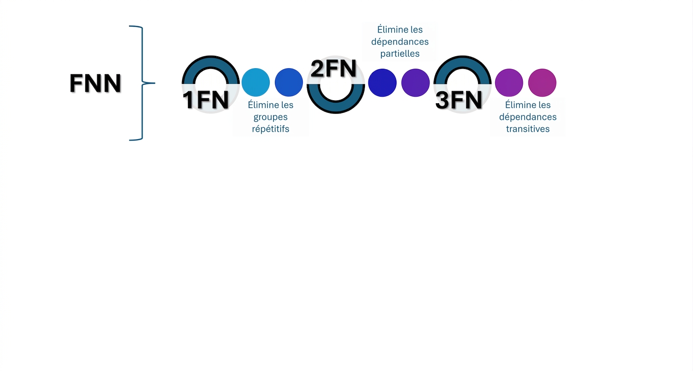 Étapes de UNF à 3NF