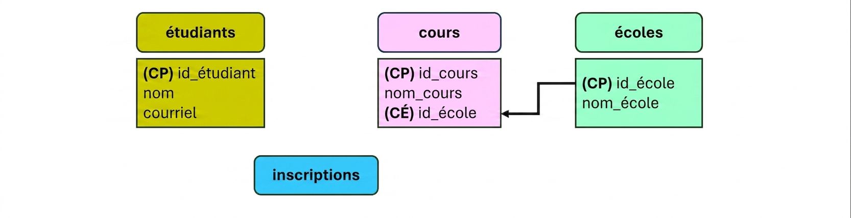 Modèle collégial, liaison des entités courses et écoles