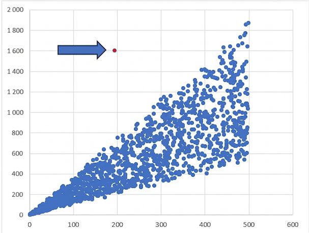 Nuage de points avec valeur aberrante (flèche)
