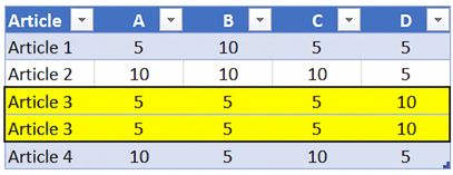 Tableau avec des doublons — surlignés