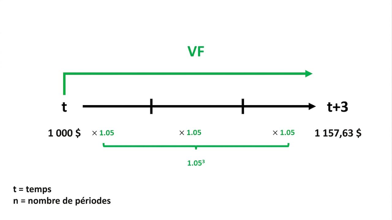 exemple de calcul de valeur future sur une chronologie