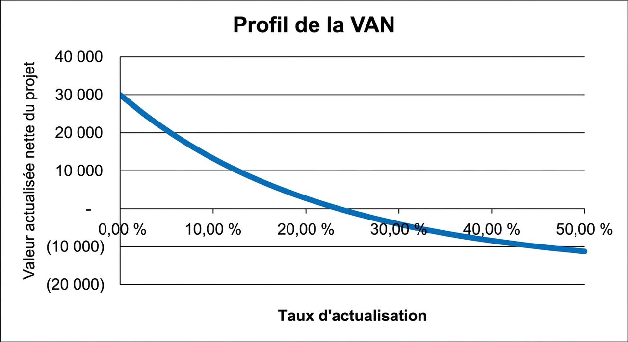 Graphique linéaire : VAN en ordonnée et taux d'actualisation en abscisse. Relation exponentielle décroissante.