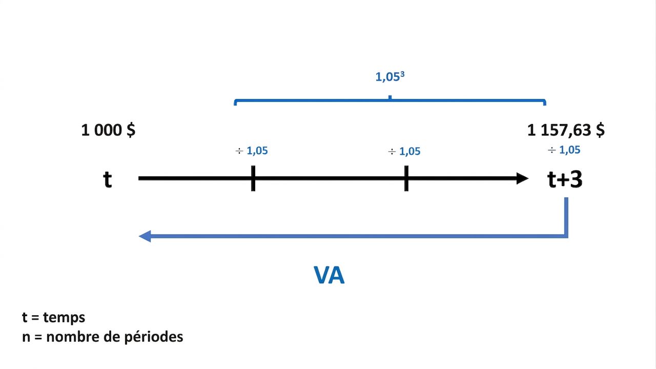 exemple de calcul de valeur actuelle sur une chronologie