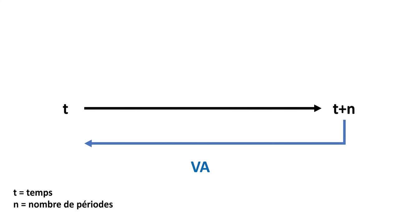 exemple de calcul de valeur actuelle sur une chronologie