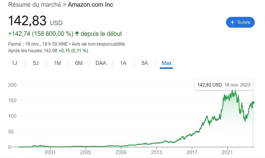 historique du titre Amazon