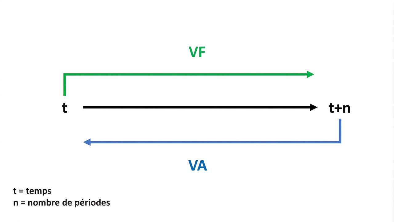 chronologie avec FV en haut et PV en bas