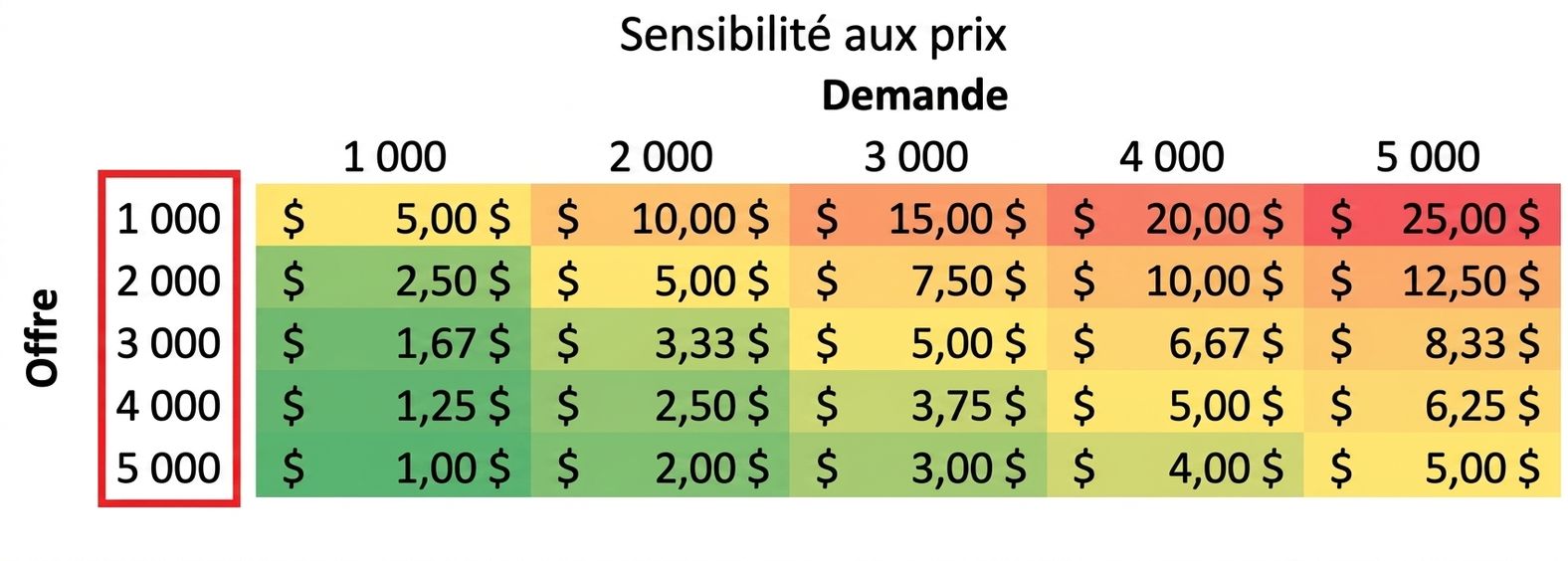 tableau de sensibilité avec les valeurs d'approvisionnement en surbrillance