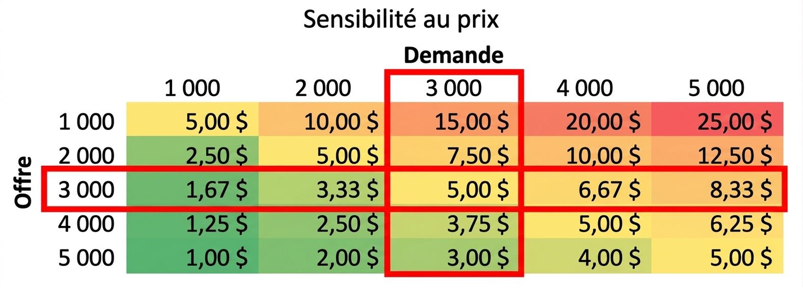 tableau de sensibilité avec la rangée et la colonne encadrées où l'approvisionnement et la demande sont égaux