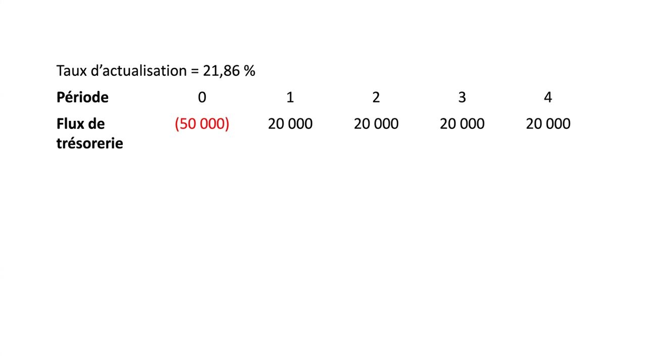 Exemple de formule de VAN utilisant l'IRR comme taux d'actualisation.
