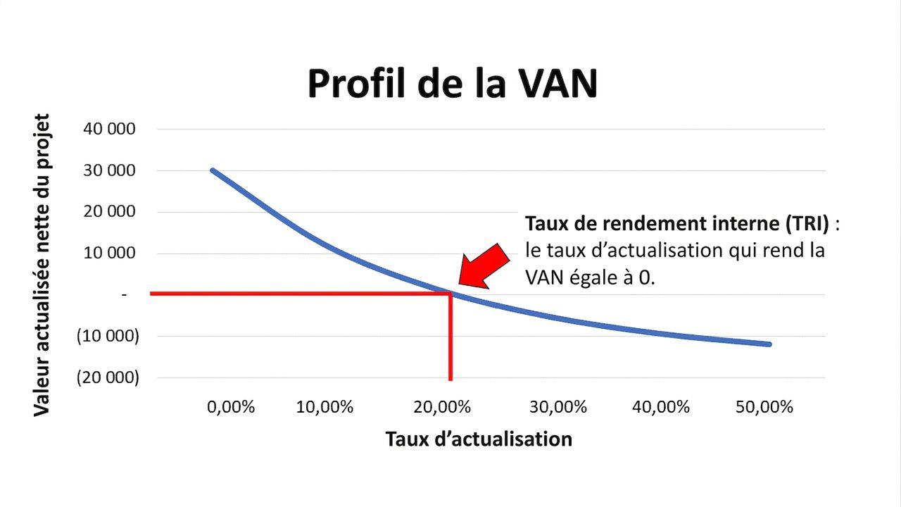 profil de VAN