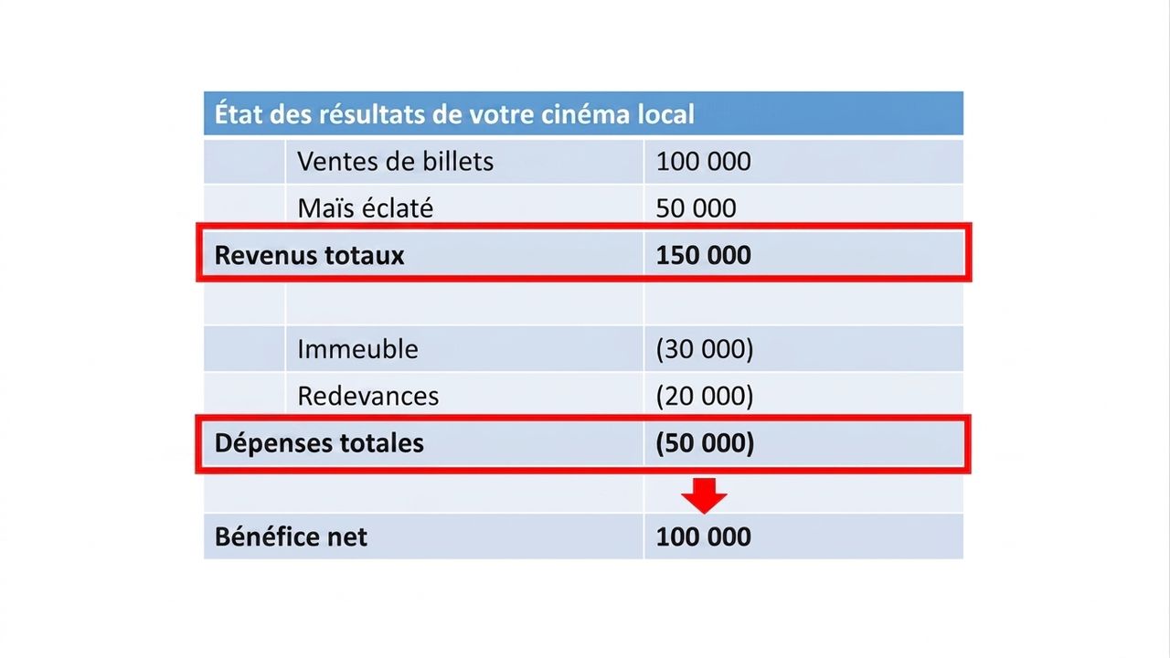 état des résultats mettant en évidence le calcul du bénéfice net