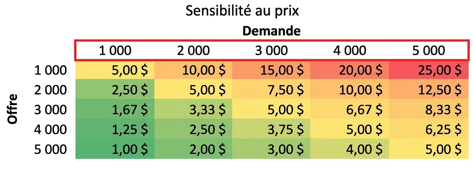 tableau de sensibilité avec les valeurs de la demande en surbrillance