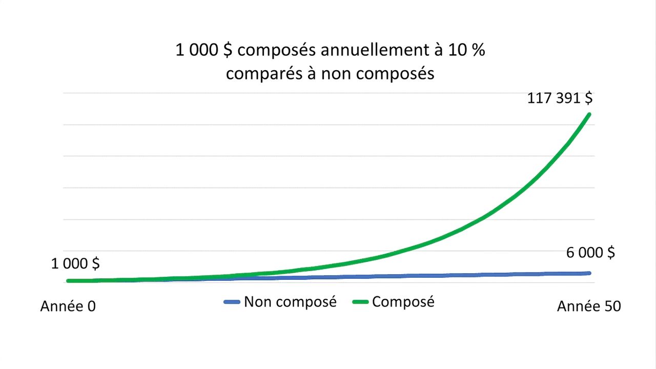 graphique montrant l'écart entre 1 000 $ capitalisés annuellement et sans capitalisation sur 50 ans