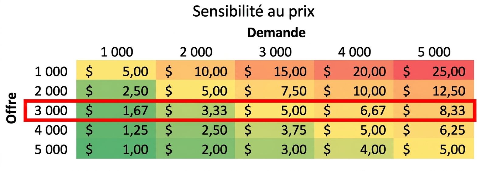 tableau de sensibilité avec une rangée encadrée