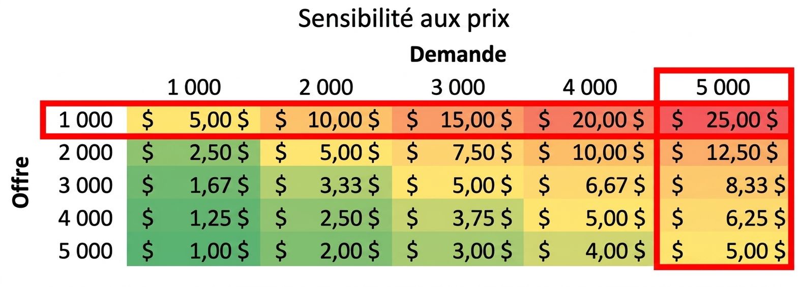tableau de sensibilité avec la rangée et la colonne encadrées où l'approvisionnement est inférieur à la demande