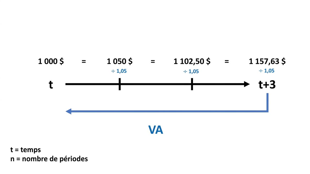 exemple de calcul de valeur actuelle sur une chronologie