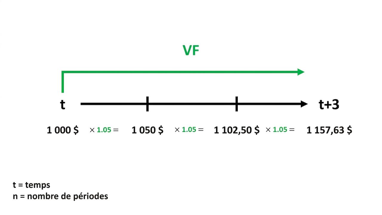 exemple de calcul de valeur future sur une chronologie