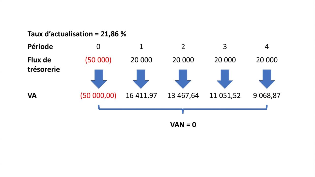 Exemple de formule de VAN utilisant l'IRR comme taux d'actualisation.