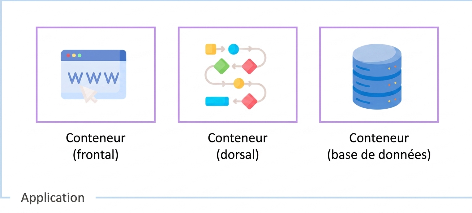 Utilisation des conteneurs