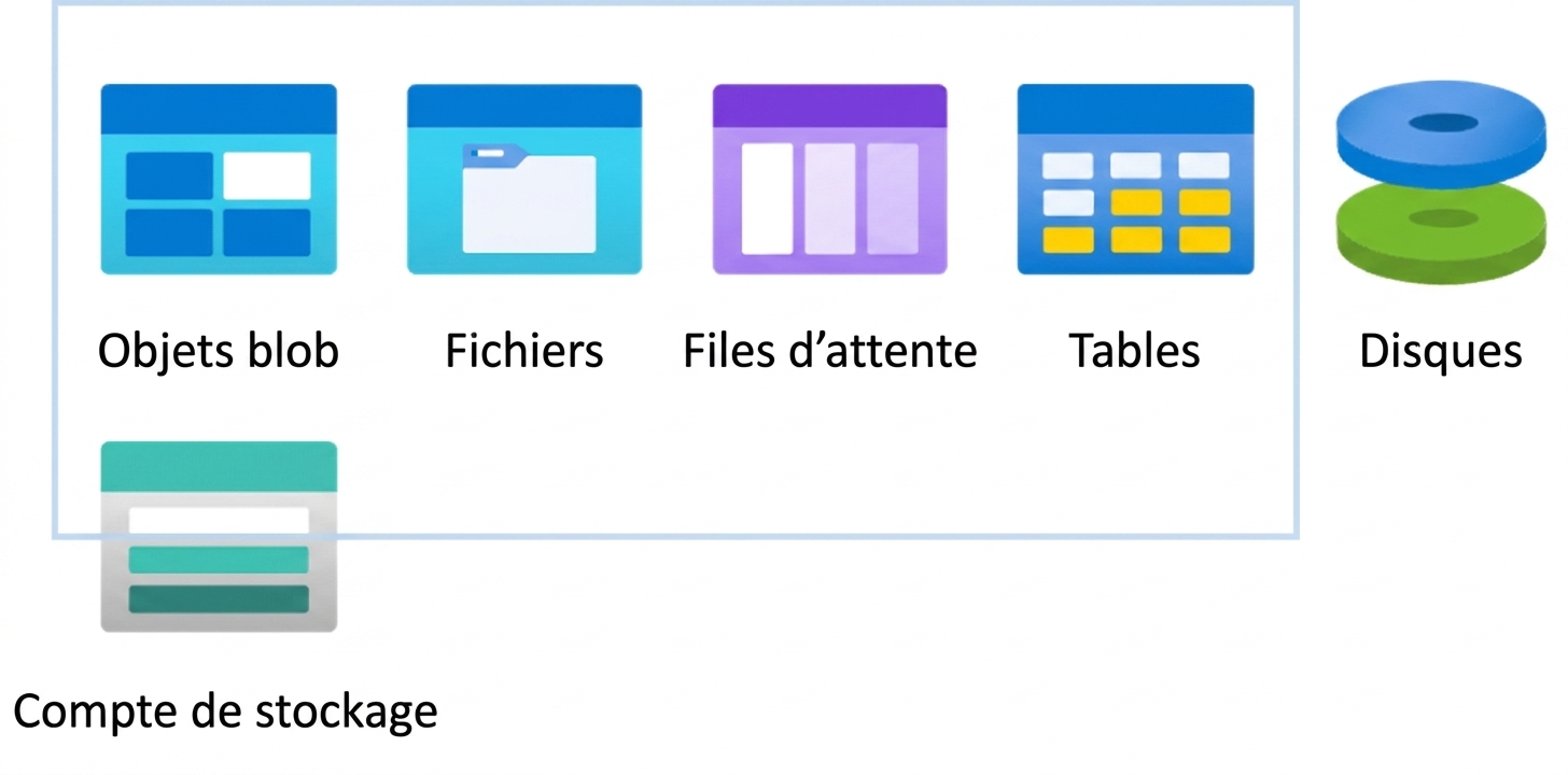 Compte de stockage