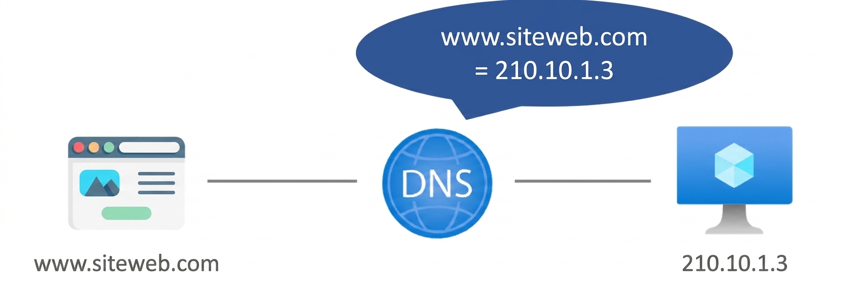 Azure DNS