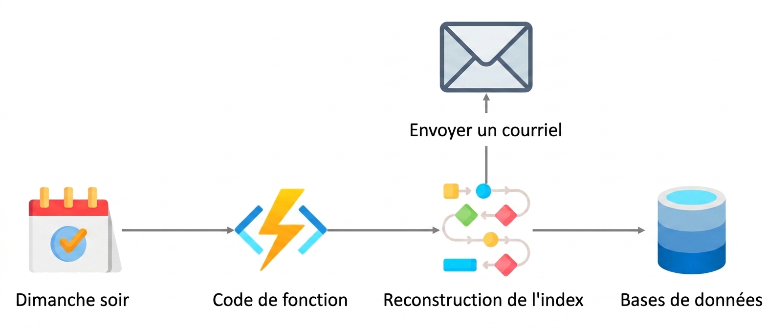 Fonctions en pratique