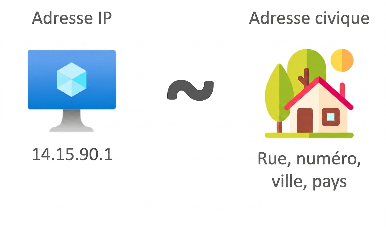 Adresse IP