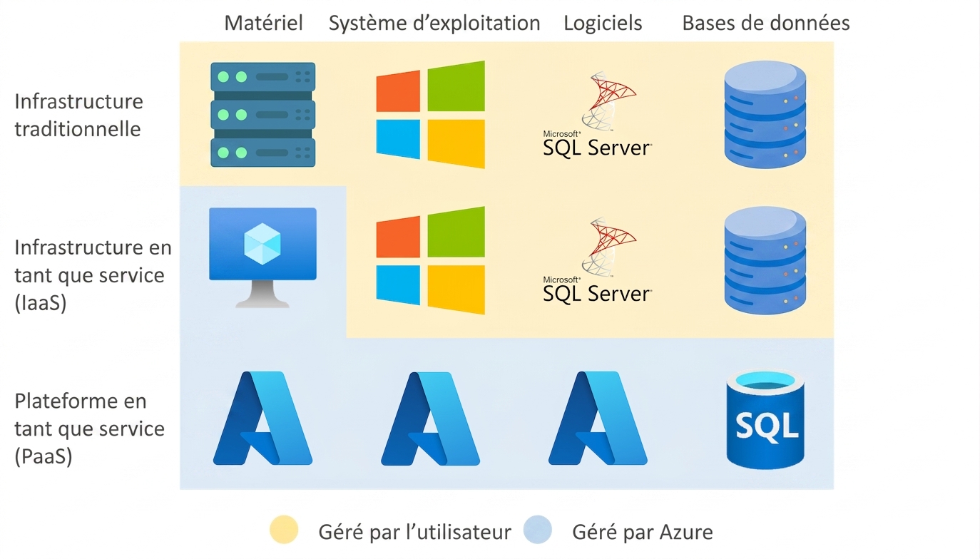 PaaS en pratique