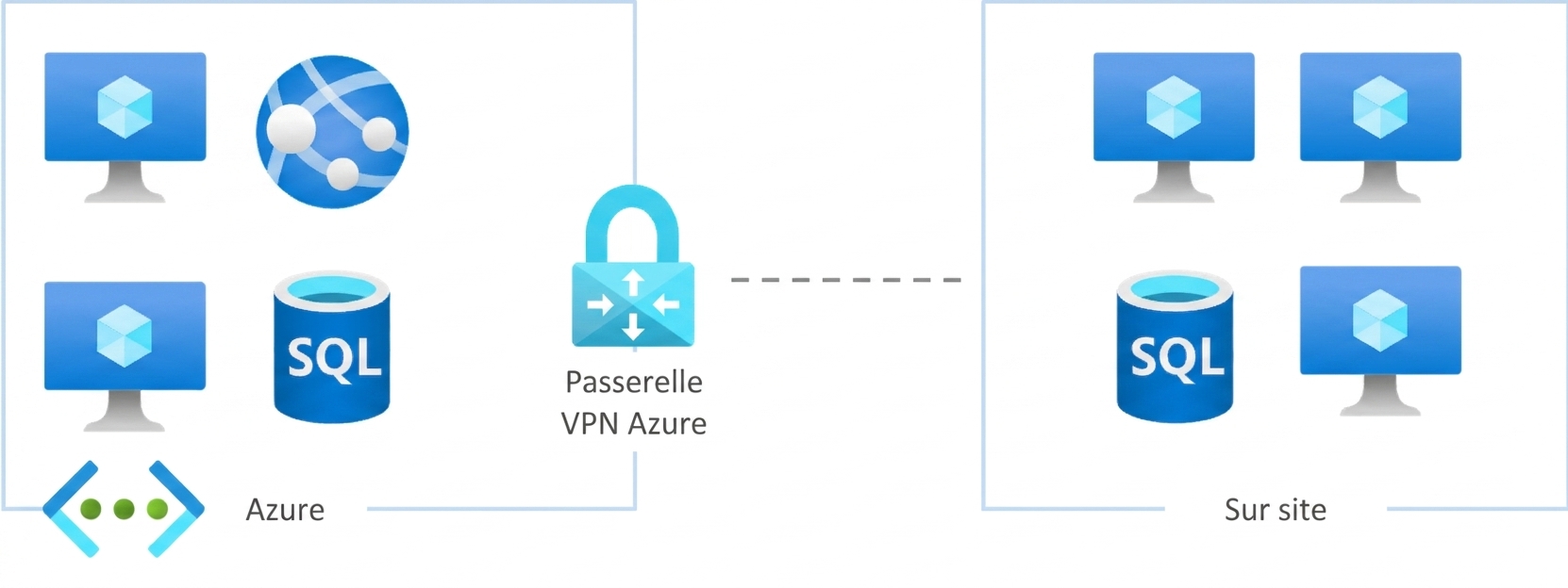 Connectivité sur site