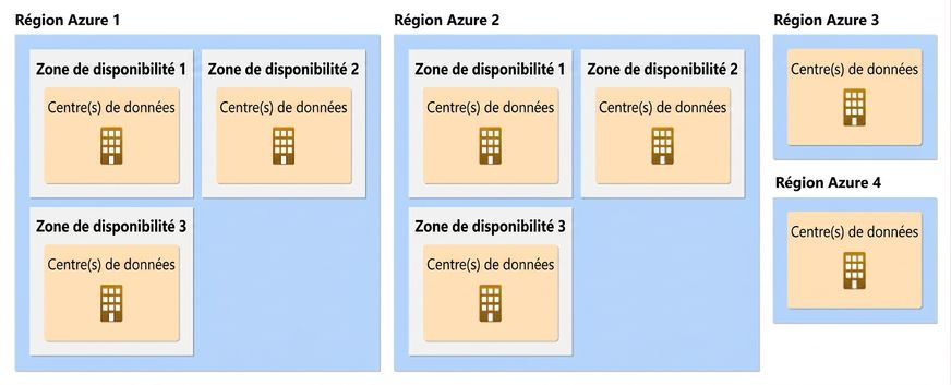Zones de disponibilité