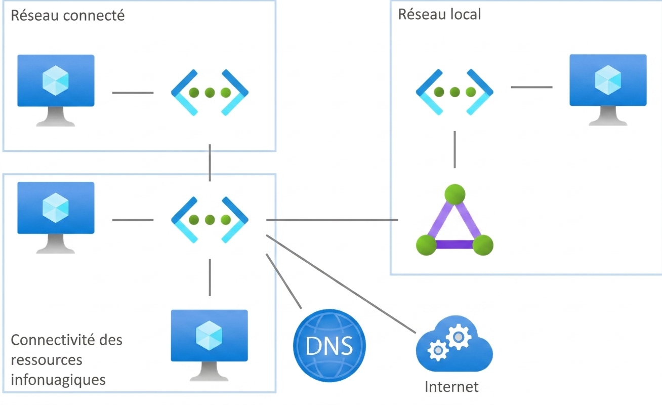 Services réseau Azure
