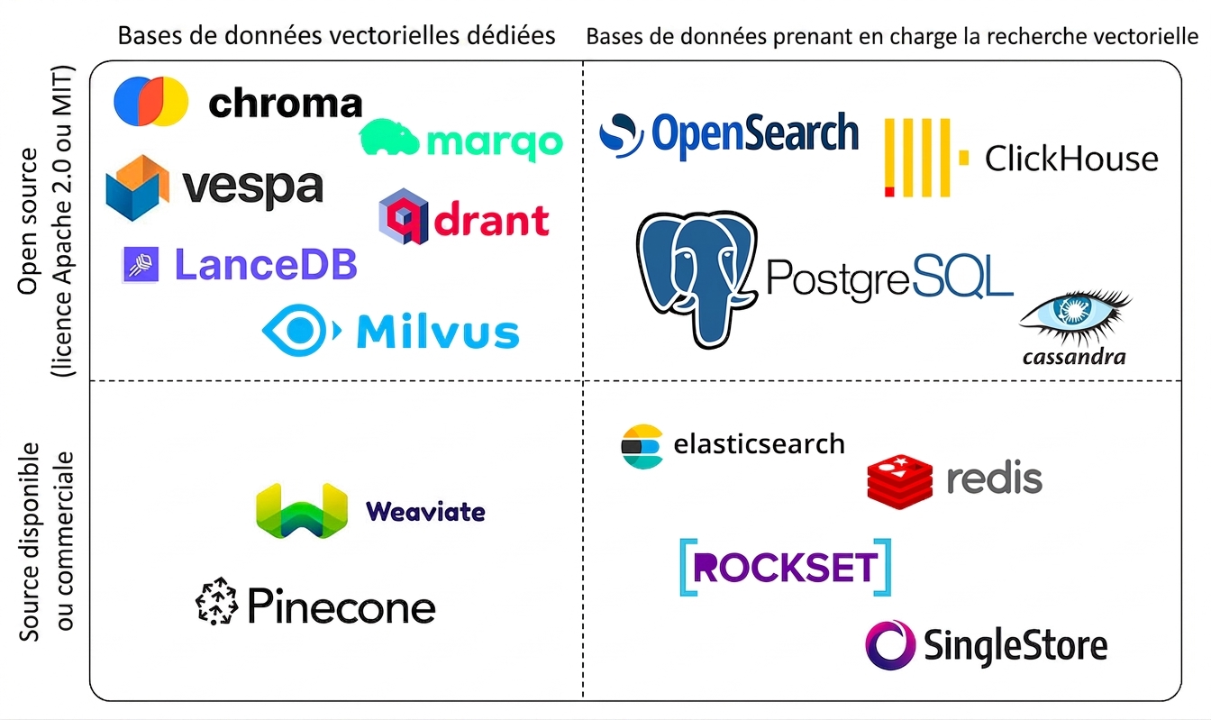 Panorama des différentes bases vectorielles, ouvertes ou propriétaires, dédiées ou avec prise en charge.