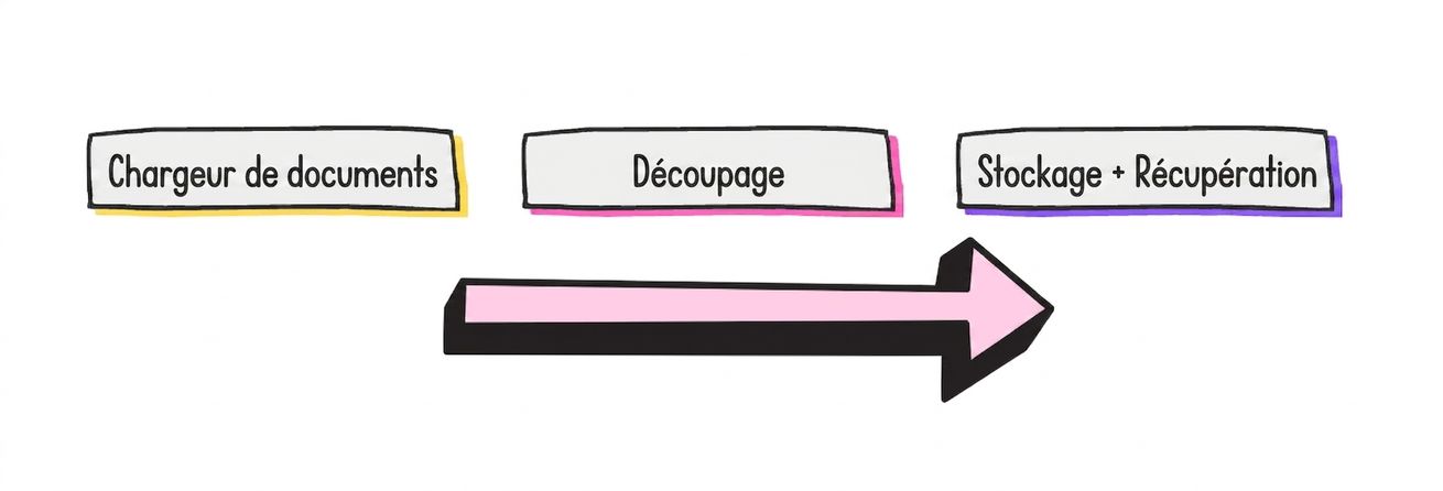 Flux RAG général : un chargeur, un découpeur de documents, et les étapes d'entreposage et de repérage.