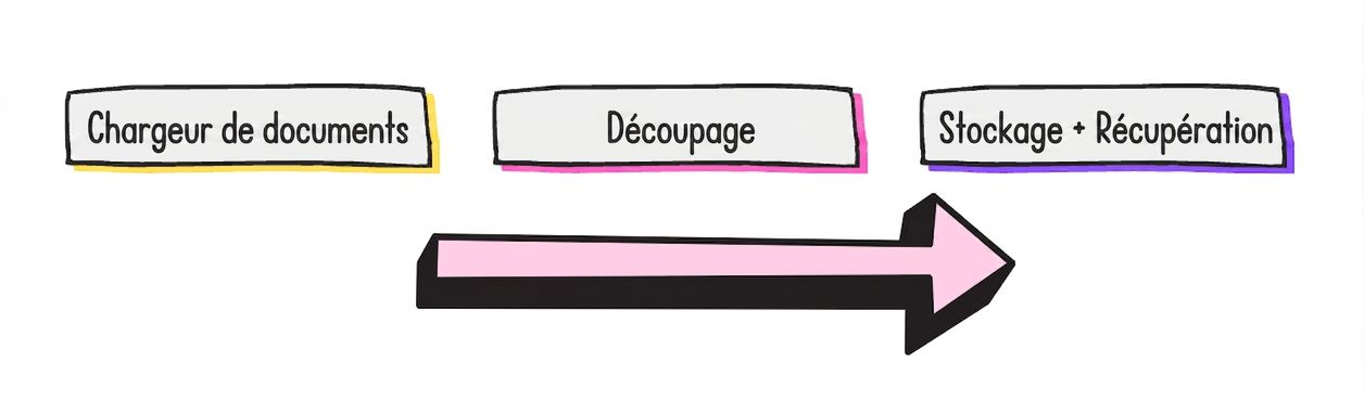 Flux RAG général : un chargeur de documents, un fractionneur de documents, puis l'entreposage et la recherche.