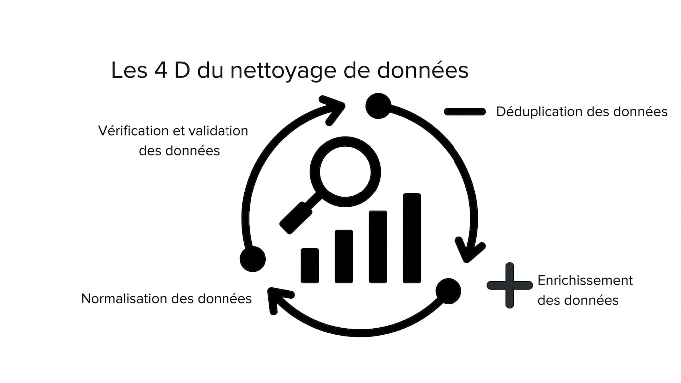 roue illustrant le processus d'assainissement