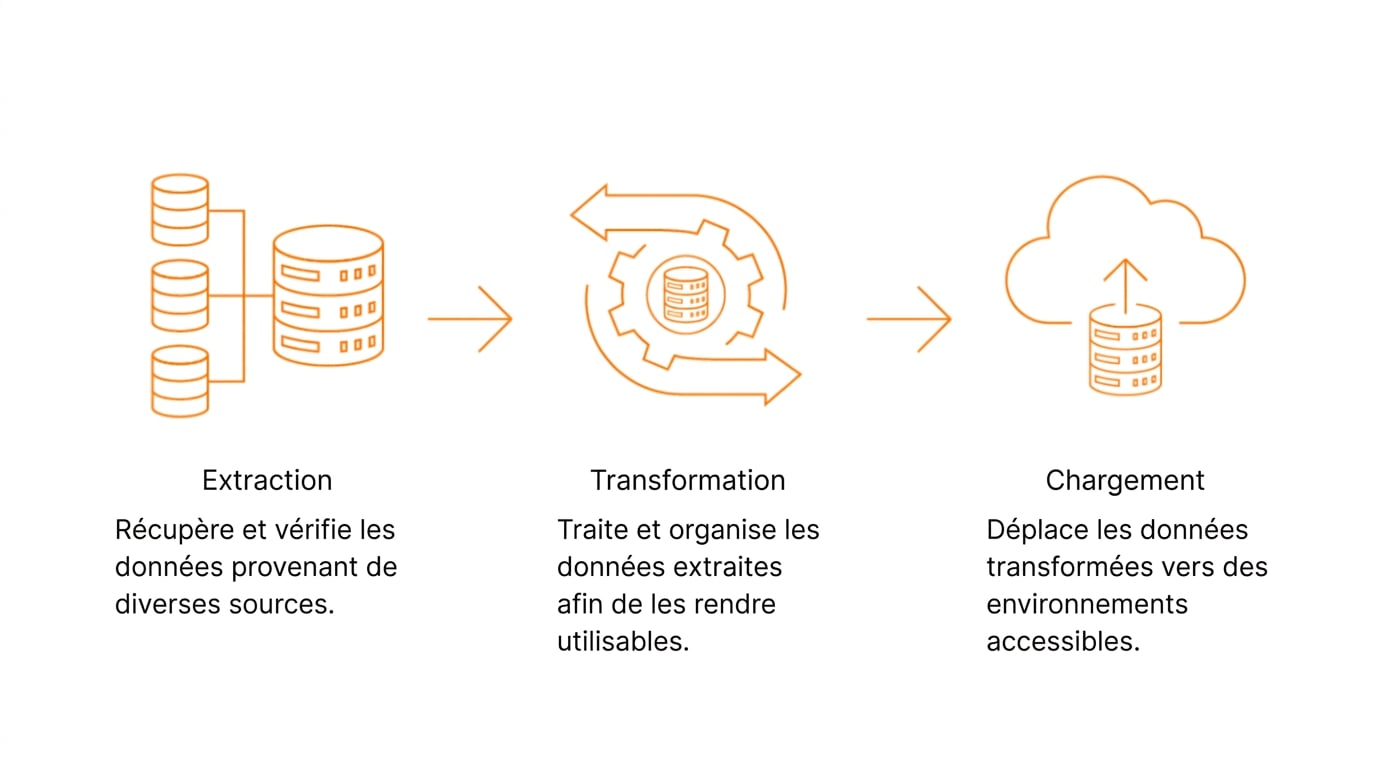 icônes de bases de données, engrenages et nuages représentant un processus ETL