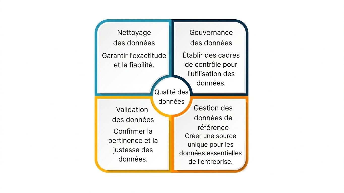 Boîte divisée en 4 quadrants centrés sur la qualité des données