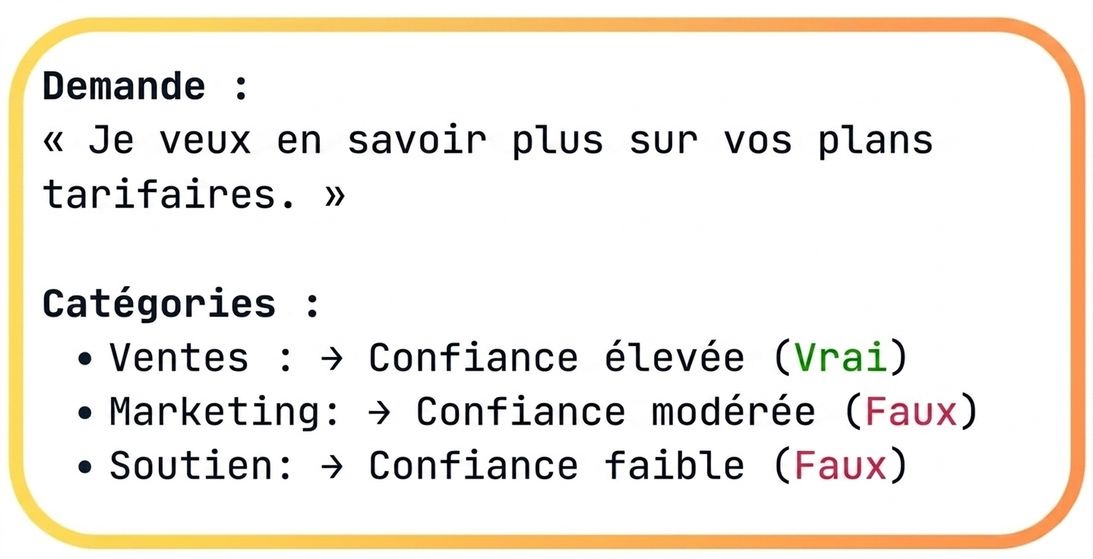 Exemple d'attribution de catégories
