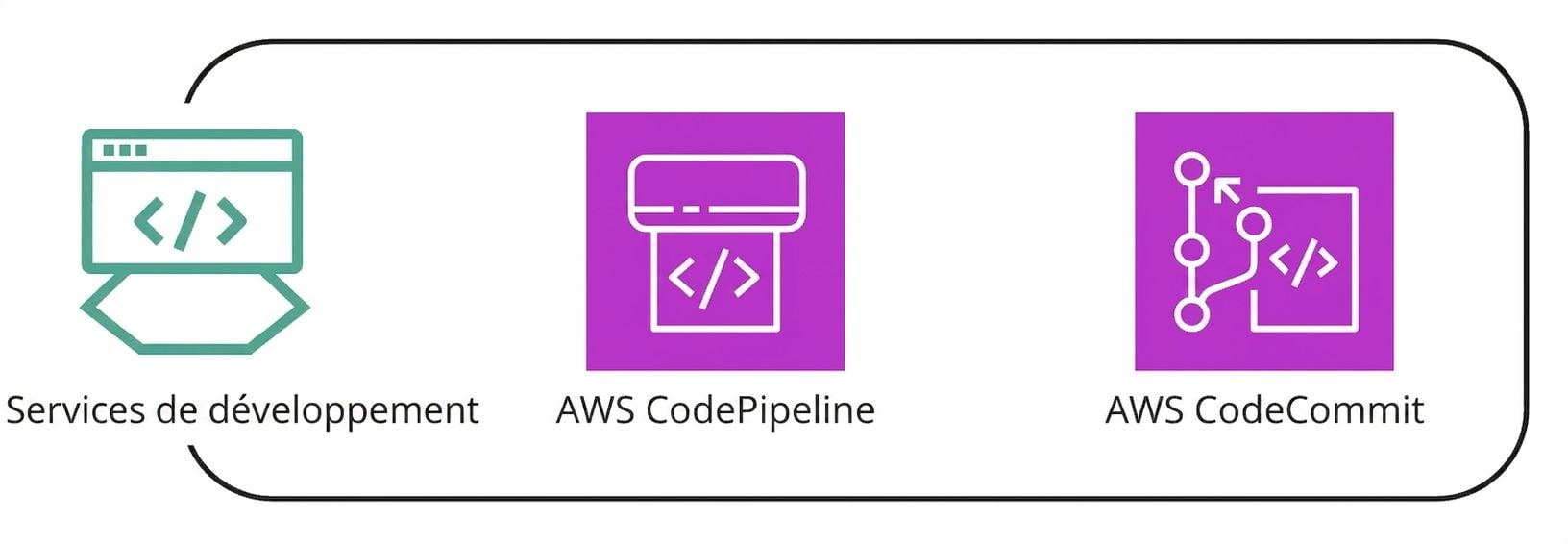 Un ensemble de services AWS sous la bannière des services aux développeurs.