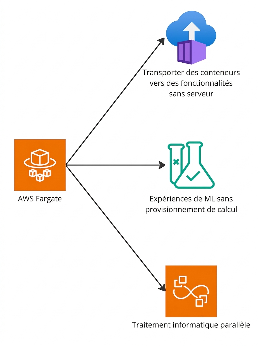 Schéma en branches mettant en évidence les capacités d'AWS Fargate.