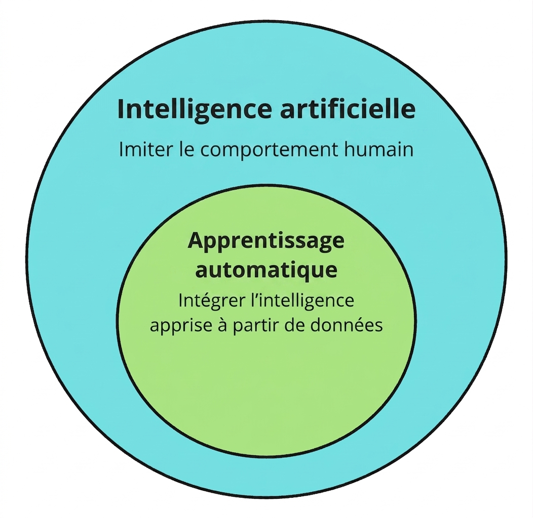 Deux icônes circulaires montrant le machine learning comme sous-ensemble de l'IA.