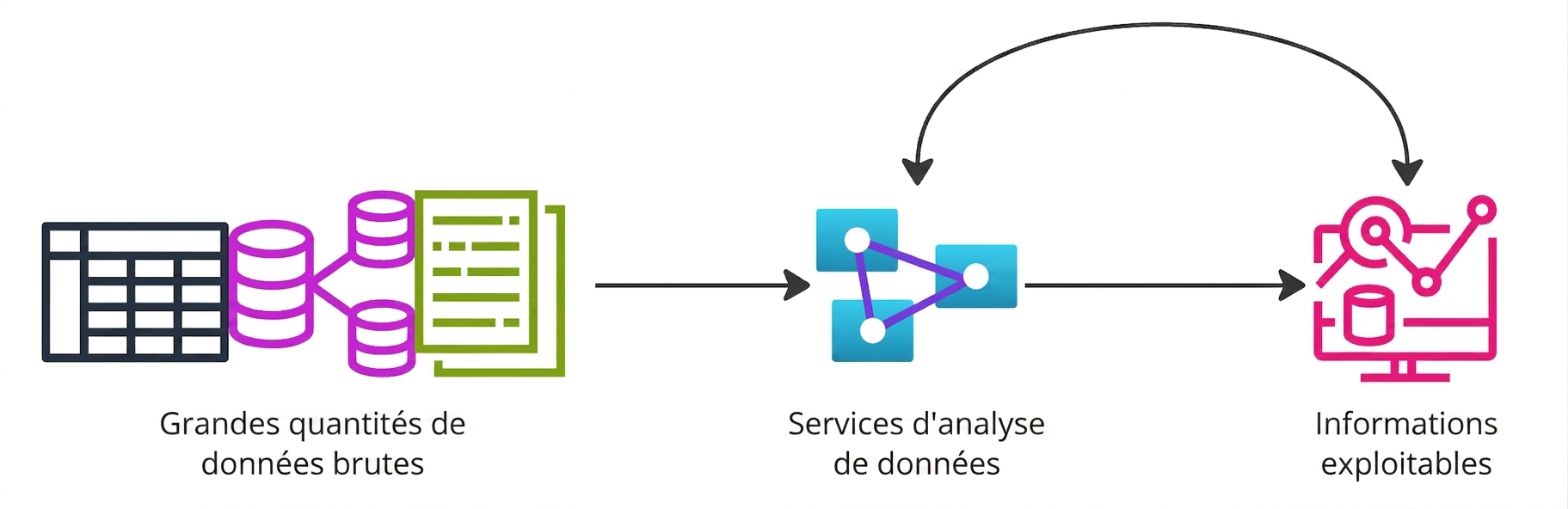 Un organigramme montrant de grands volumes de données transformés en insights utiles.
