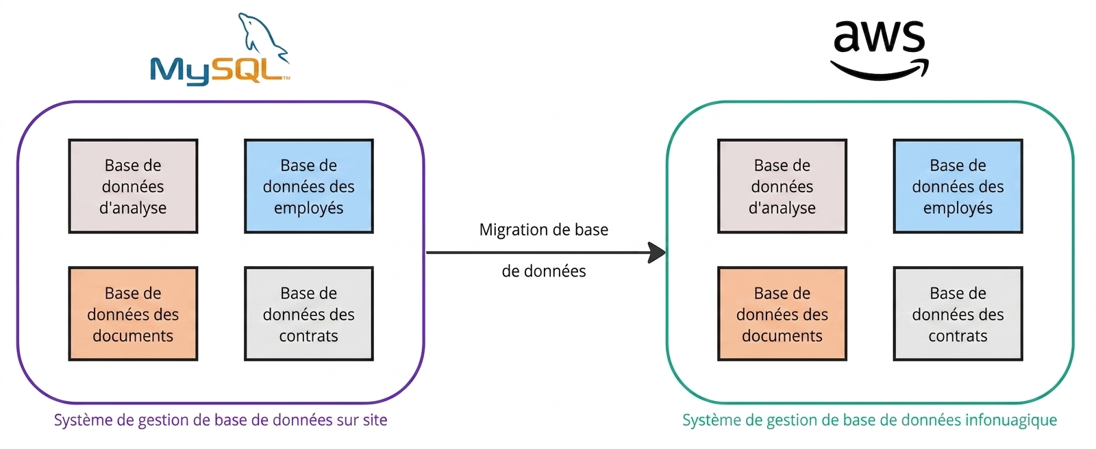 Schéma illustrant le déplacement de bases de données des environnements sur site vers AWS.