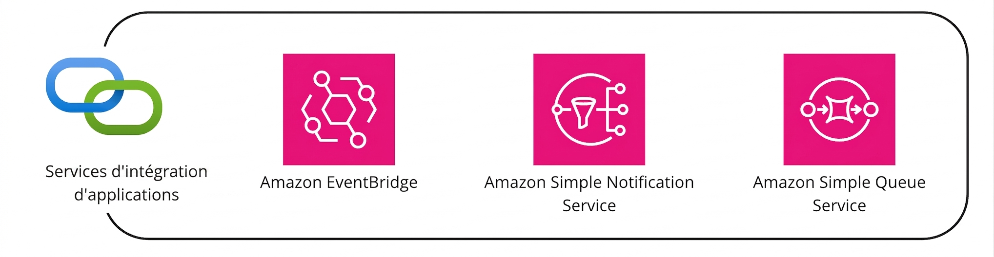 Un ensemble de services AWS sous la bannière des services d'intégration d'applications.