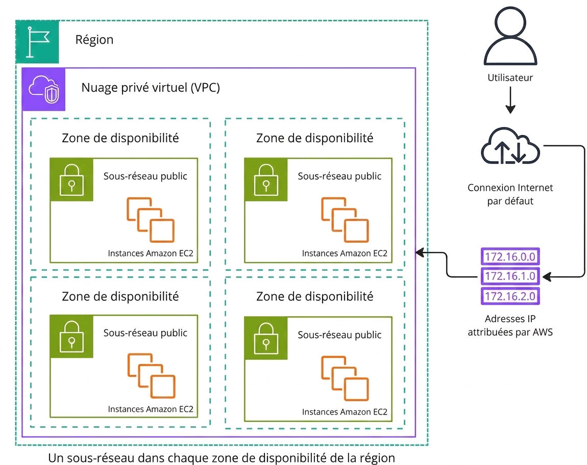 Un schéma d'architecture expliquant le fonctionnement d'un VPC Amazon par défaut.