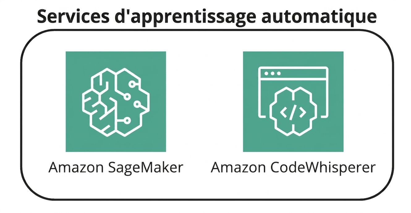 Deux icônes représentant des services de ML d'AWS.