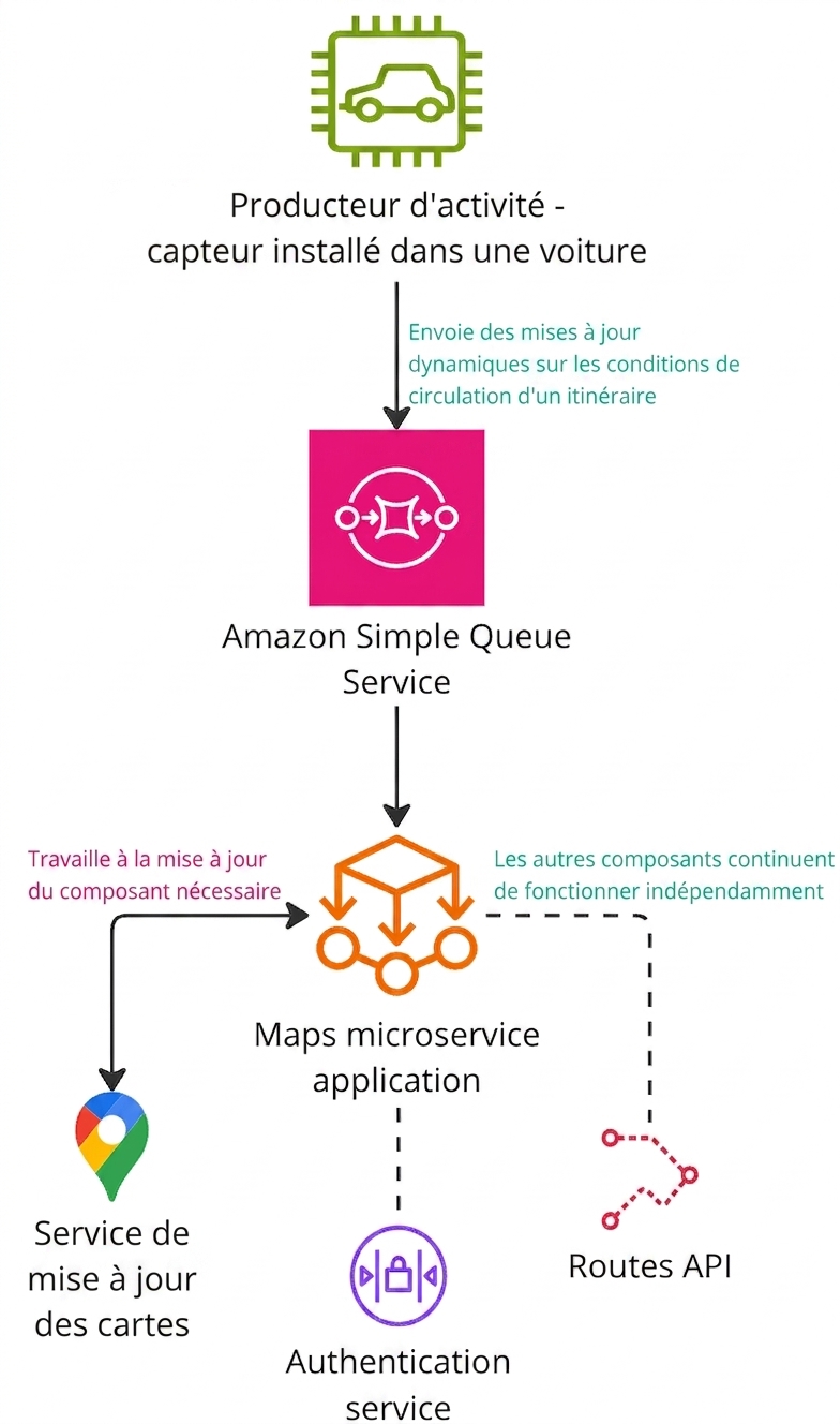 Un schéma d'architecture expliquant le fonctionnement d'Amazon Simple Queue Service.